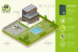 Schema descrittivo Impianto disinfestazione automatico Flypest, dove posizionare centralina ed ugelli nel giardino di una casa